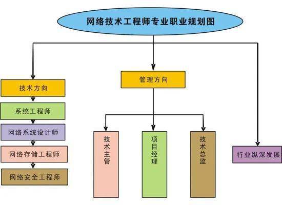 網絡技術工程師 專業核心、就業方向與工程施工全解析